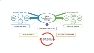 Đầu tư số thông minh: Đảm bảo hiệu quả và ROI rõ ràng cùng Bright Sight