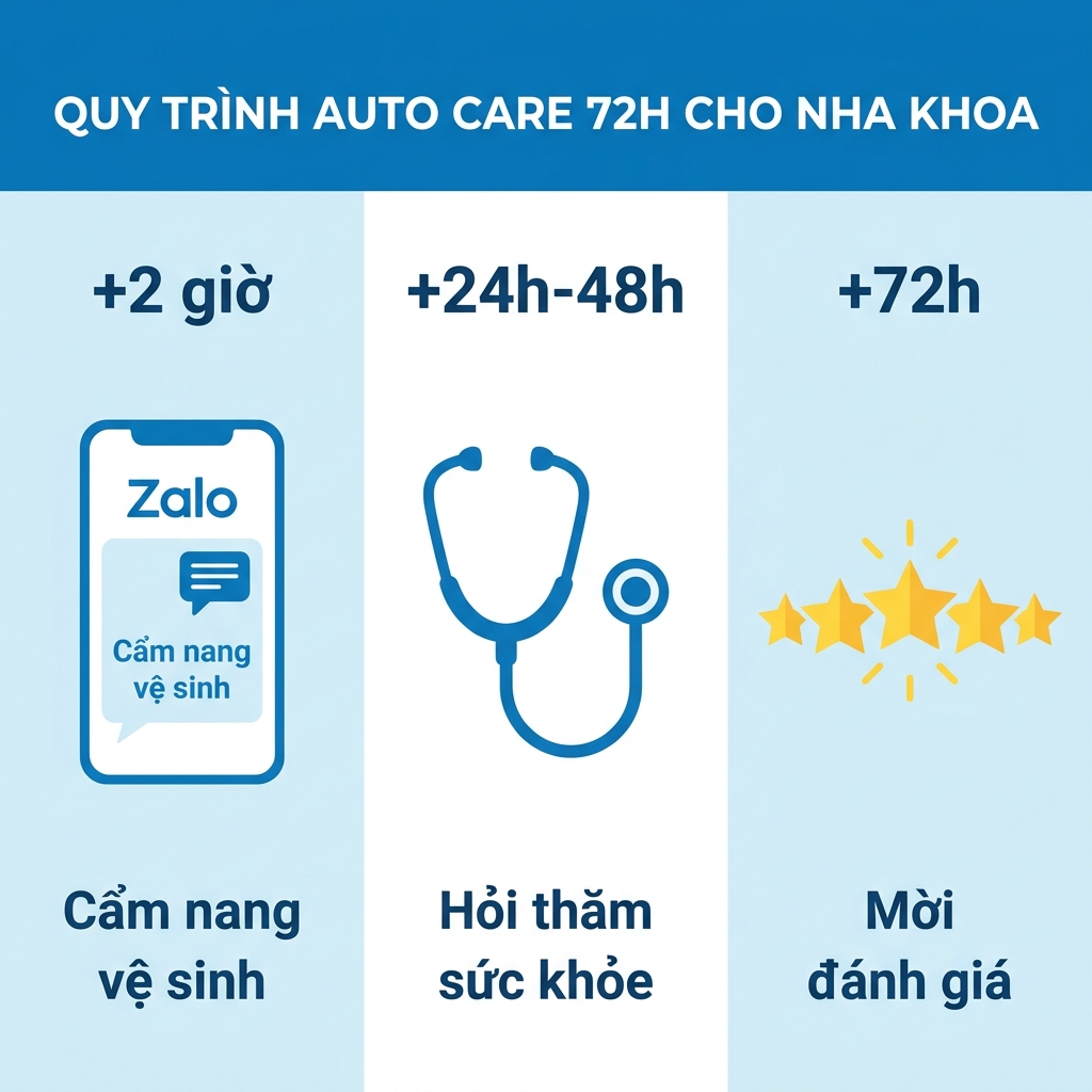 Quy trình Auto Care 72h cho nha khoa
